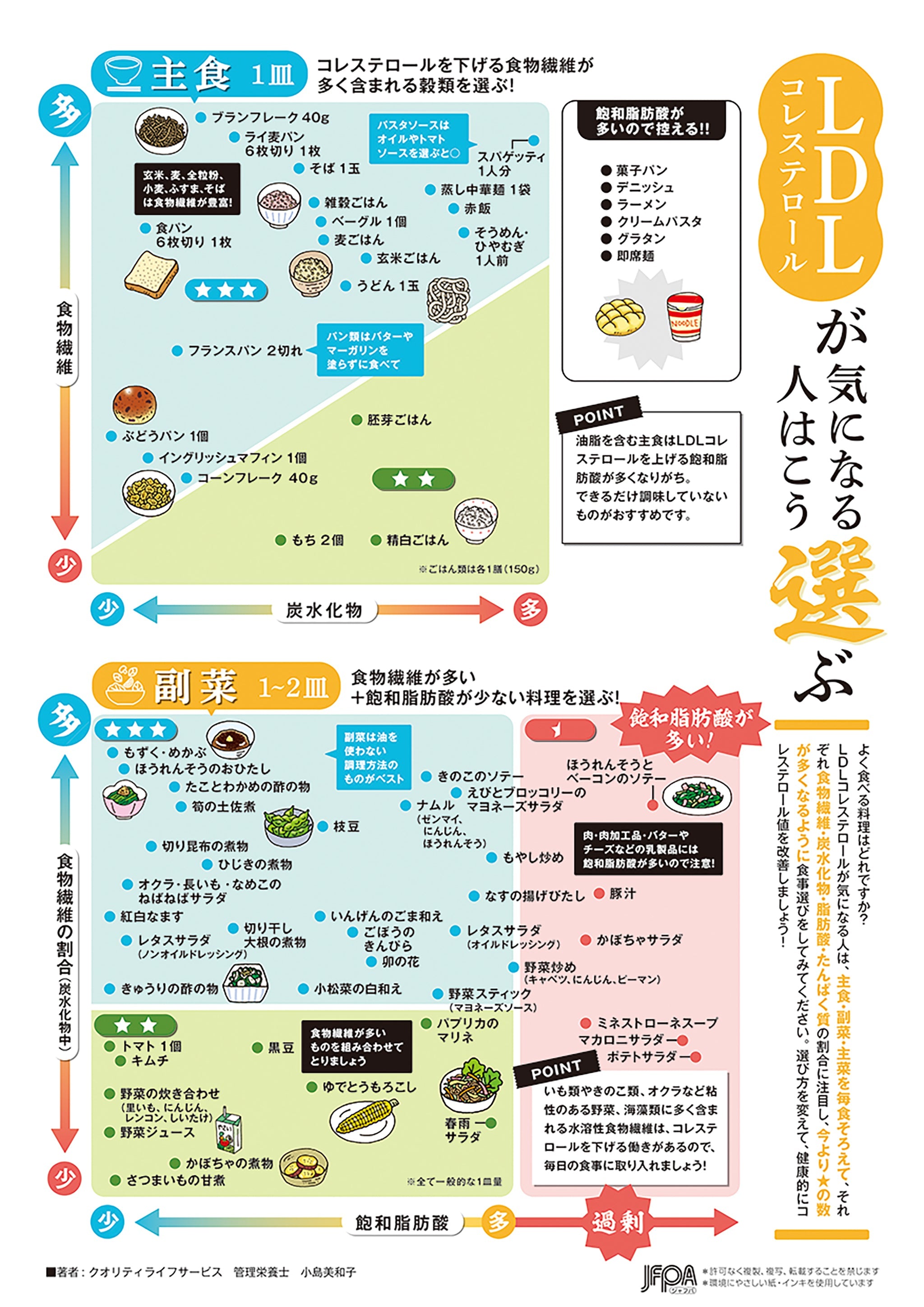 LDLコレステロールが気になる人はこう選ぶ – JFPA®オンラインショップ