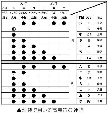 高麗笛（こまぶえ）: 歌 舞 管 絃