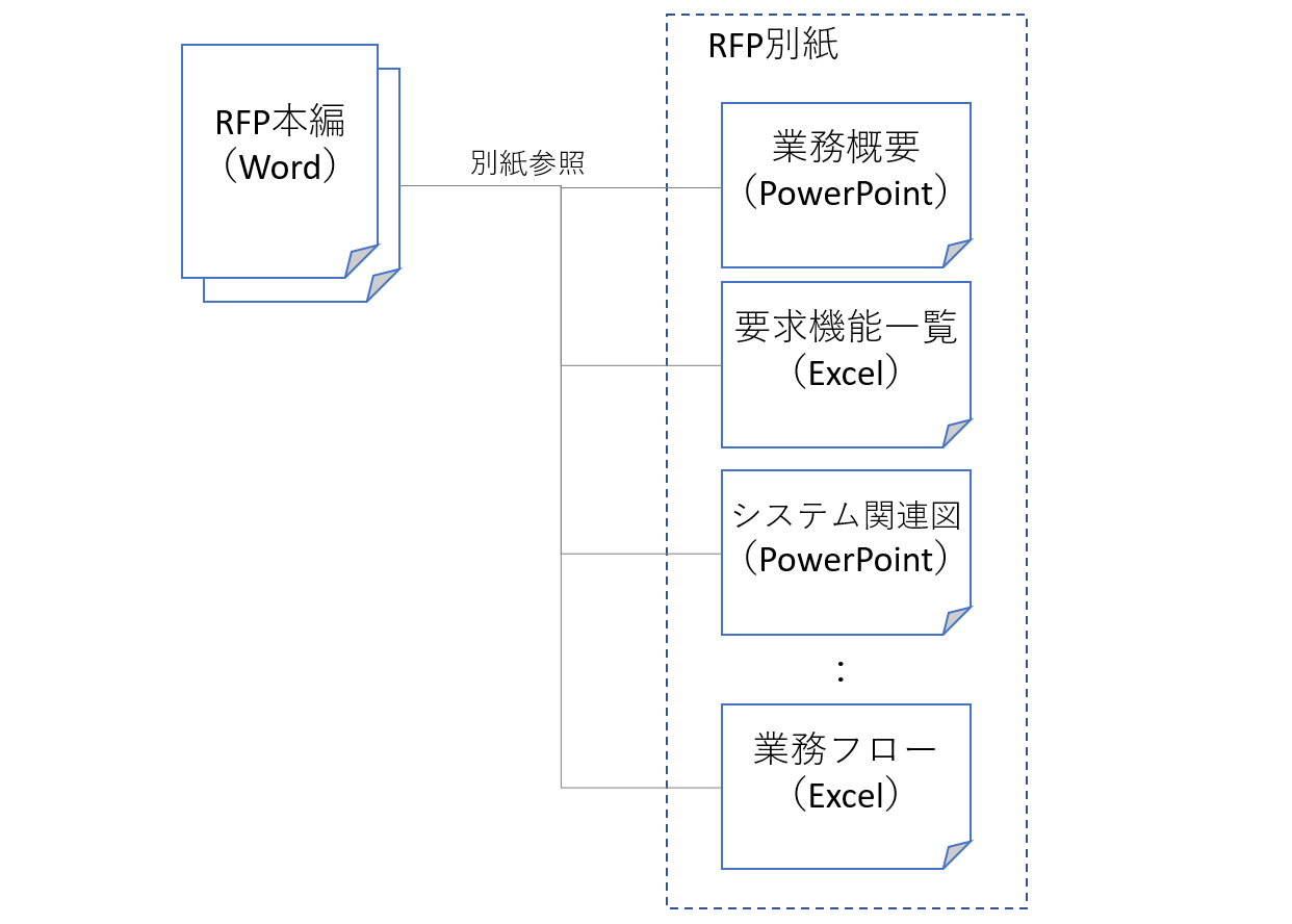 RFP（提案依頼書）とRFP別紙の作り方（サンプル画像付き）|情シス