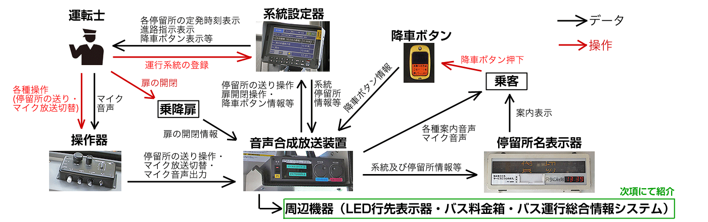市バス車両 運転席周辺機器 | まるはち交通
