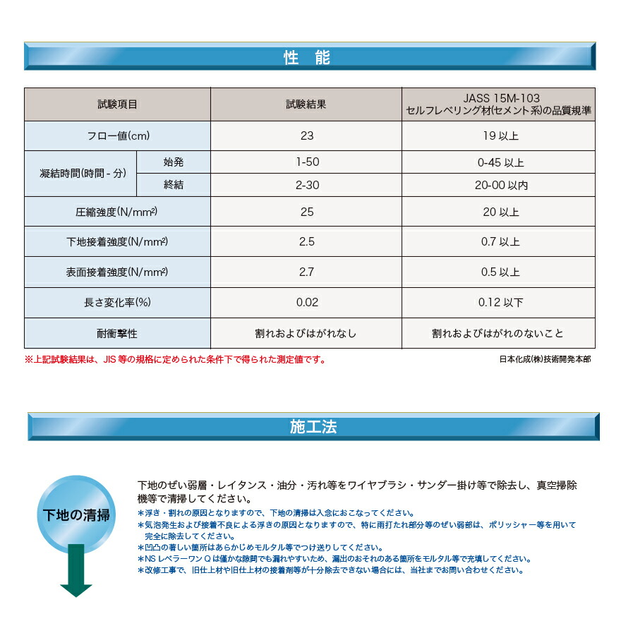 楽天市場】NSレベラーワンQ 25kg／袋 セルフレベリング材 日本化成