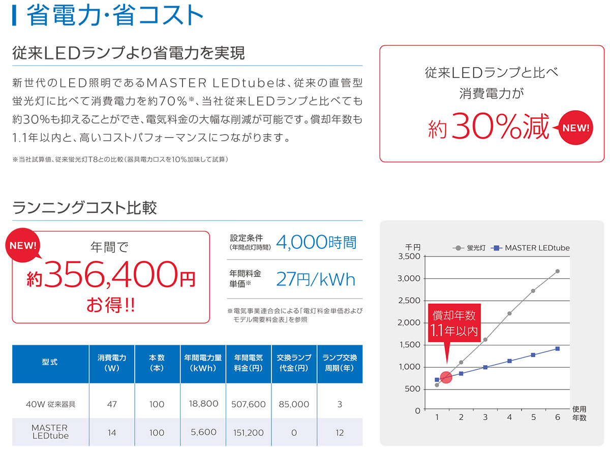 楽天市場】フィリップス LED蛍光灯 マスターLEDチューブ 片側給電 直管