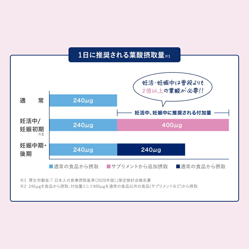 楽天市場】【5と0のつく日限定/10%OFFクーポン】葉酸サプリ エレビット