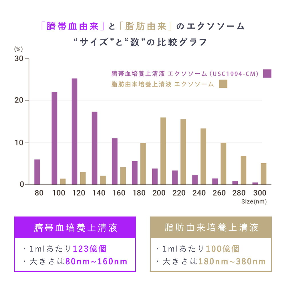 楽天市場】ヒト幹細胞 エクソソーム 高配合｜美容液【セルコード