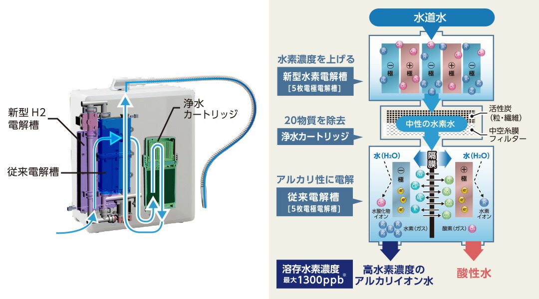 楽天市場】トレビFWH-10000 フジ医療器 トレビ水素プラス アルカリ