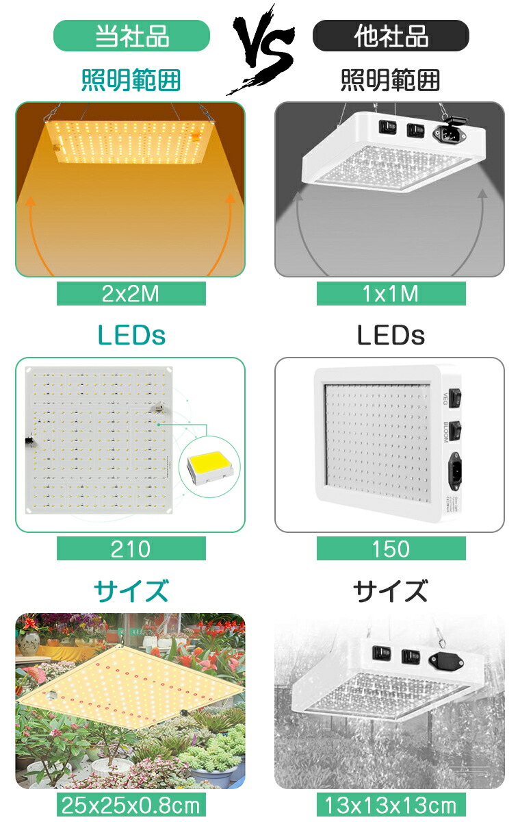 楽天市場】植物育成ライト LED フルスペクトル パネル 室内 太陽光 210