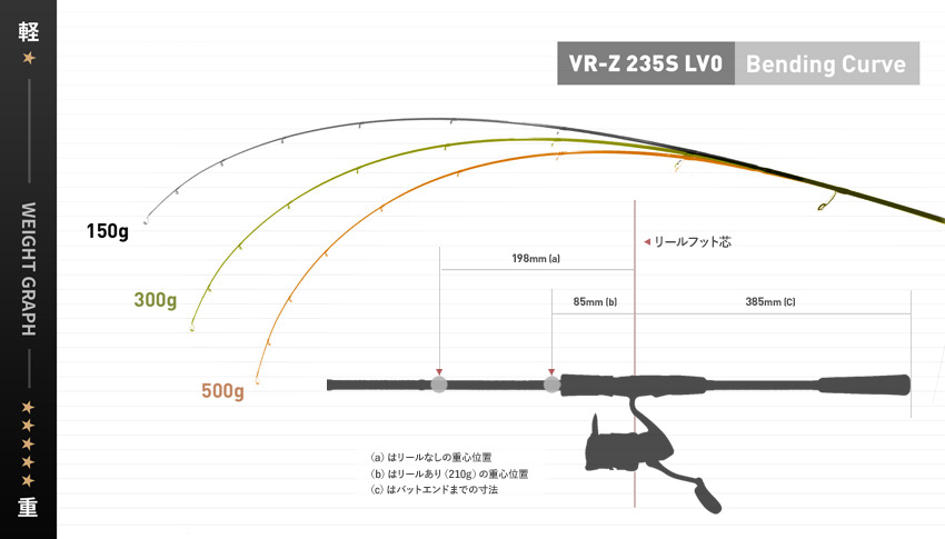 リアクション一つテンヤ船専用ロッド/ VR-Zシリーズ：商品ラインナップ