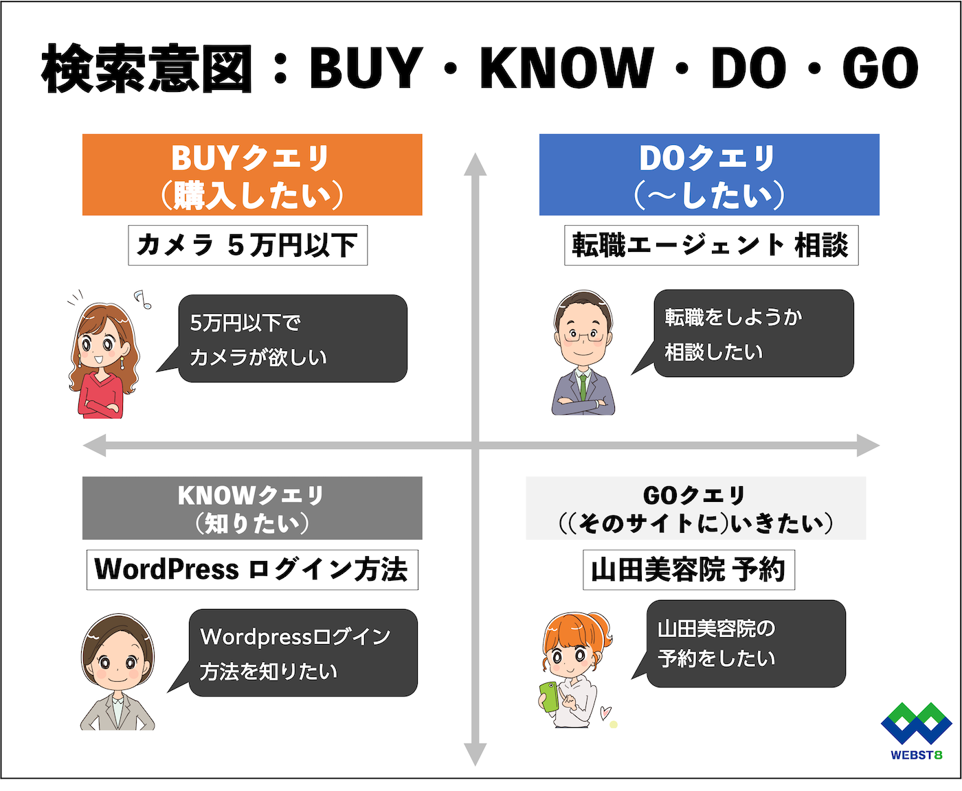 検索意図の4分類BUY・KNOW・DO・GOクエリを徹底解説 - Web・ITの活用術