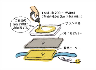 ひまし油（ヒマシユ）湿布セット【A】