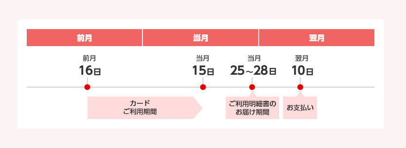 1回払い・2回払い｜クレジットカードなら三菱UFJニコス