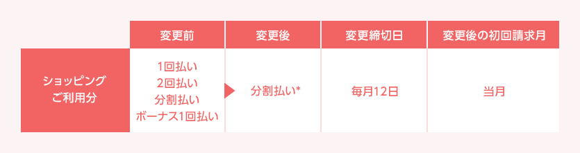 NICOSカード お支払い回数変更サービス（分割払いへの変更