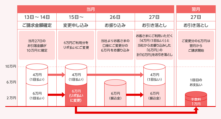 NICOSカード お支払い回数変更サービス（リボ払いへの変更