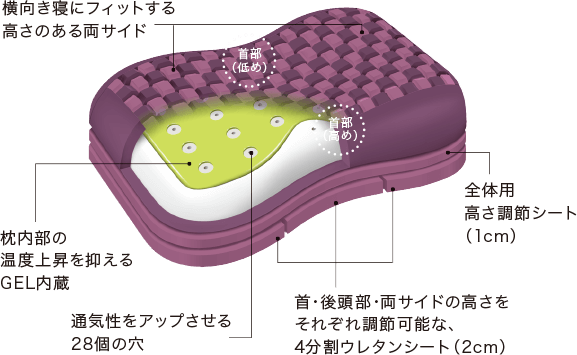 先進のメカニズムで支える。スタンダード4Dモデル［エアー4D］ピロー