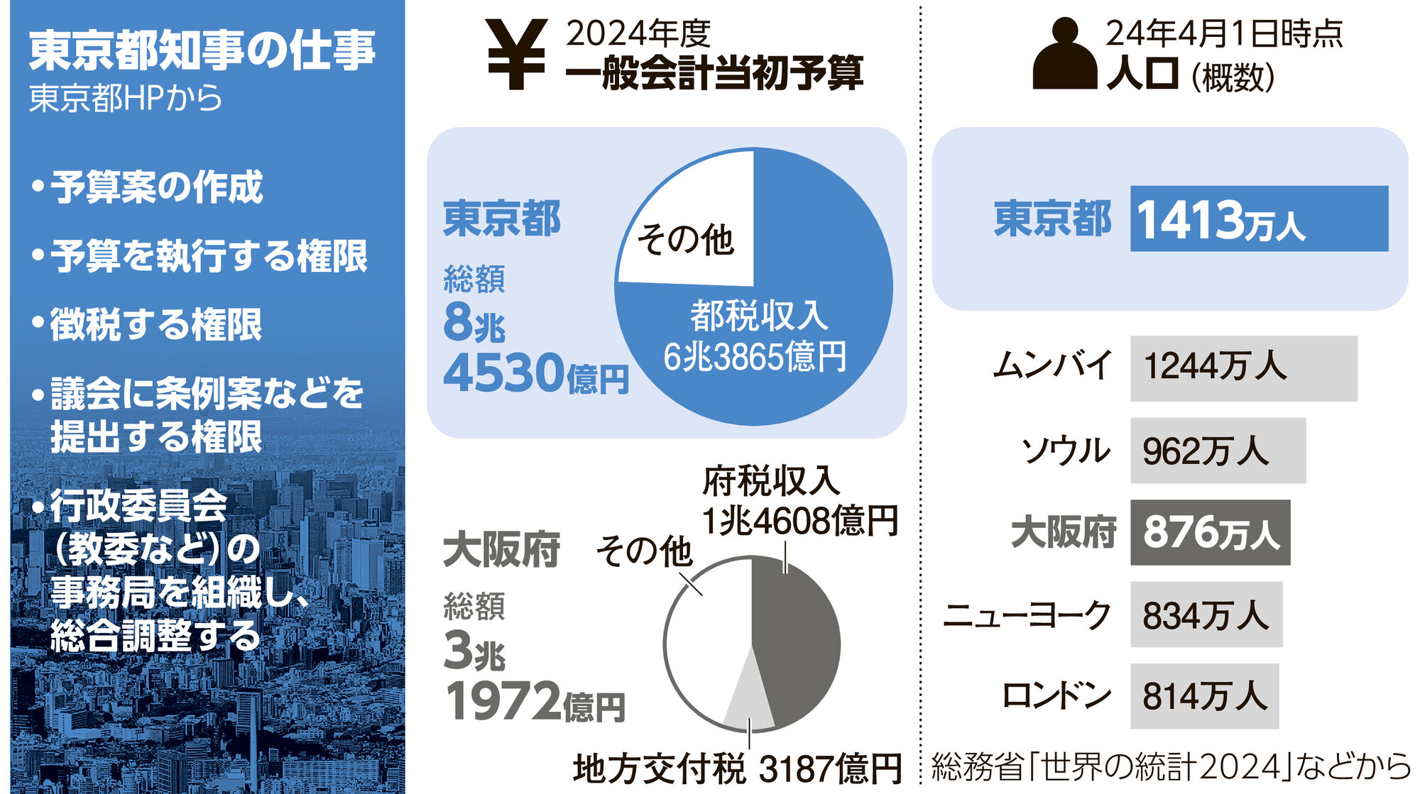 そもそも解説】東京都知事選告示 人口1400万人超の予算規模は：朝日新聞