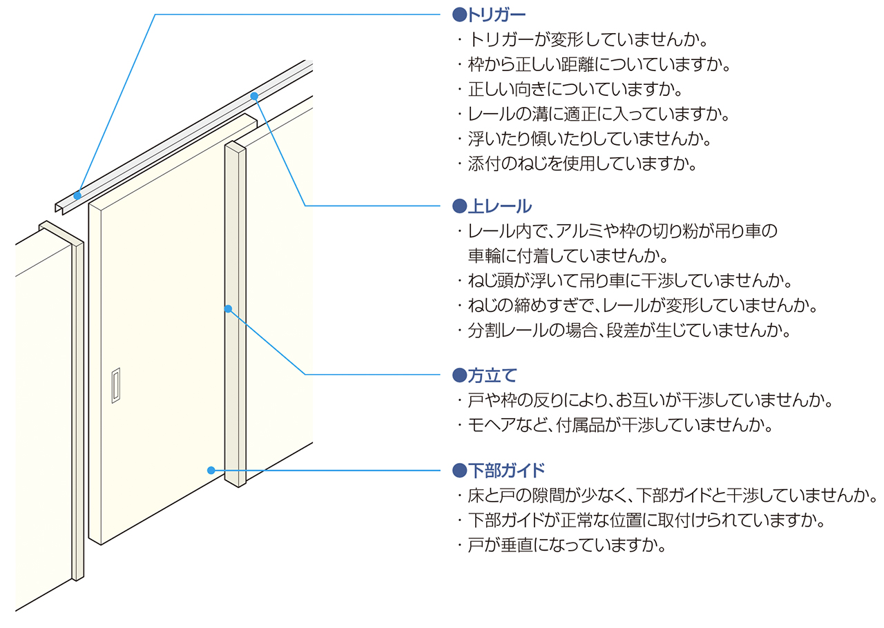 ソフトクローズ上部吊り車を施工しまし たが、うまくソフトクローズが