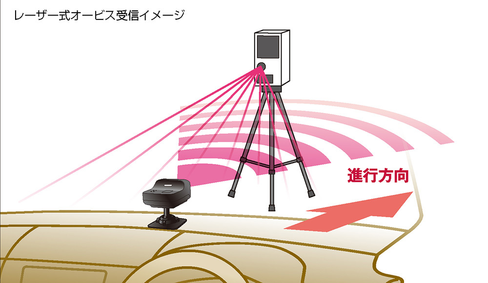 業界初、受信レベル2段階のレーザー受信機 (レーザー式オービス対応)が