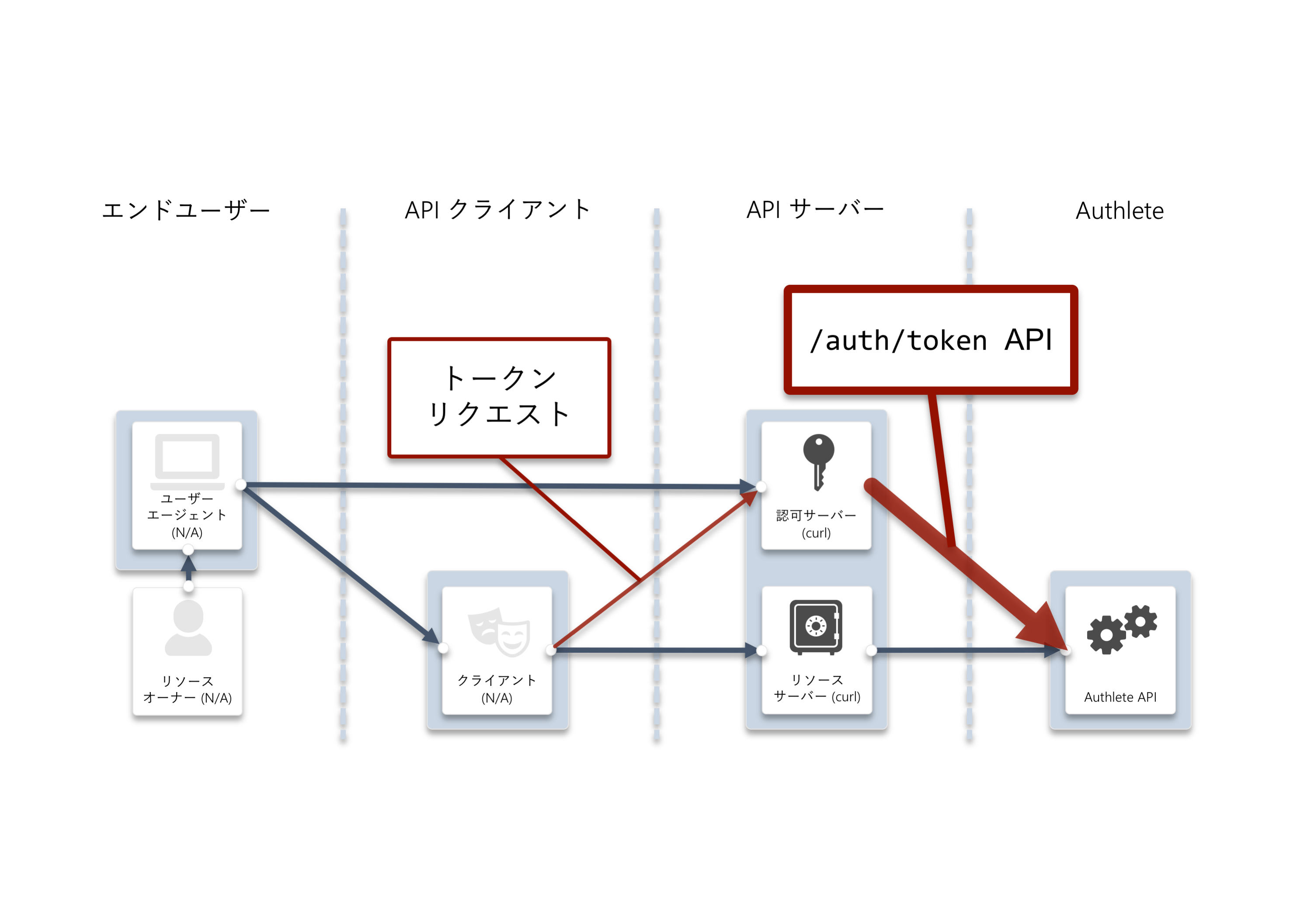 Financial-grade API (FAPI) Basics - Authlete