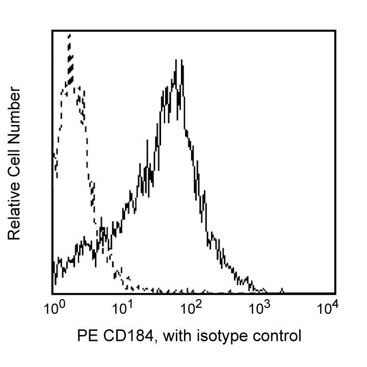 PE Mouse Anti-Human CD184