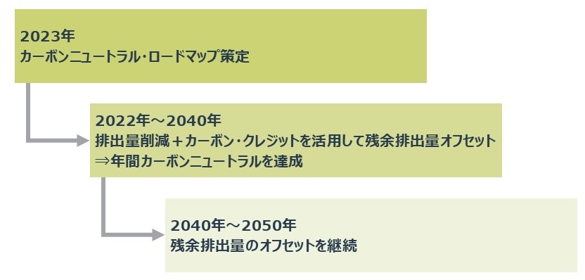 ISO 14068-1:2023 カーボンニュートラリティを実現するためのステップ