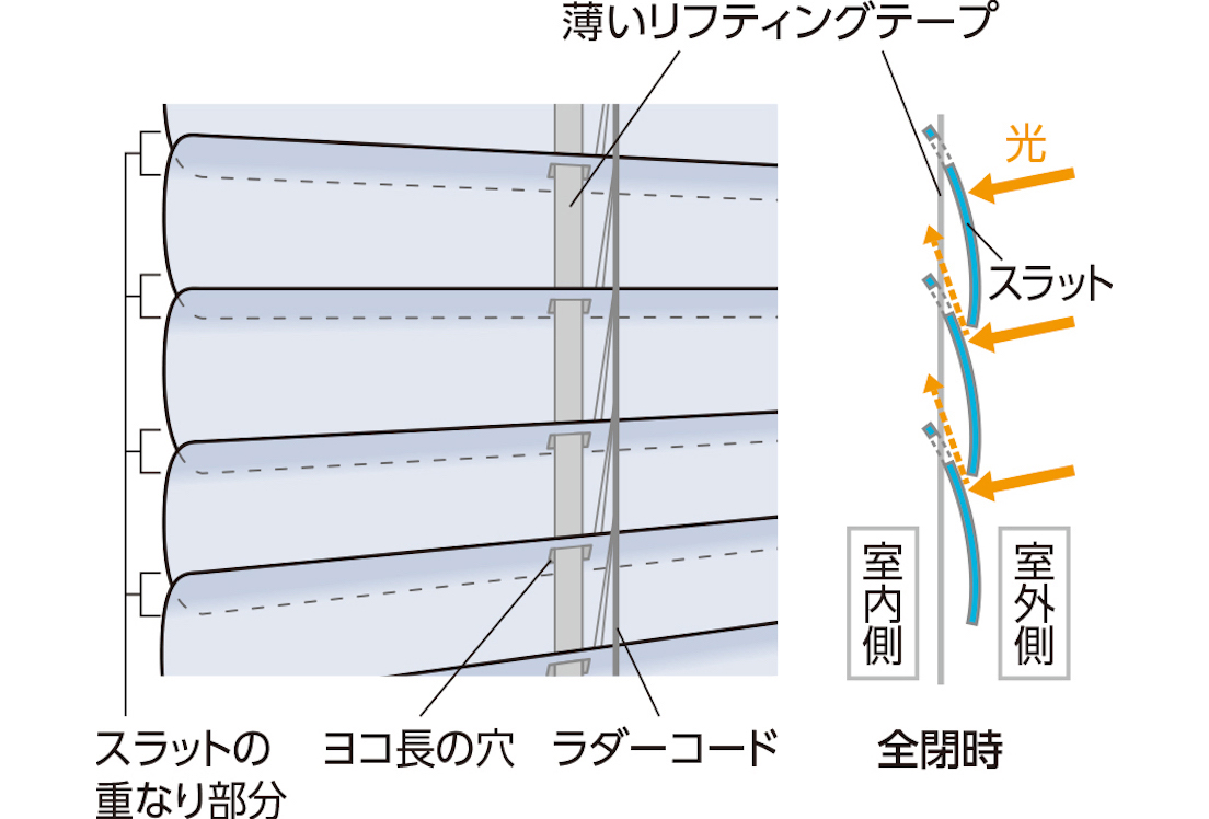 ESSシェイディタコスII｜製品情報｜タチカワブラインド