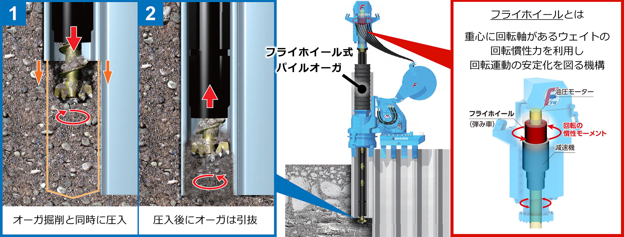 硬質地盤クリア工法（フライホイール式パイルオーガ）が 国交省 NETIS
