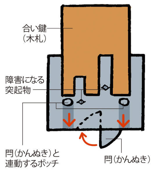 錠前」（ロック）の歴史