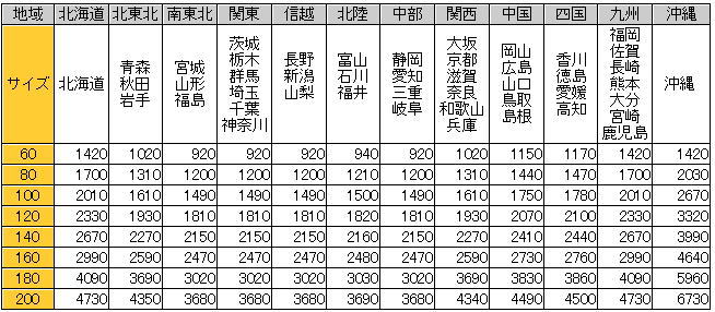 えさや大黒堂ヤマト運輸送料
