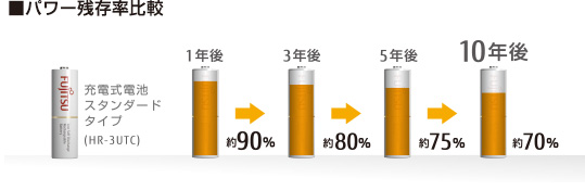 スタンダードタイプ｜ニッケル水素電池｜FDK DENCHI