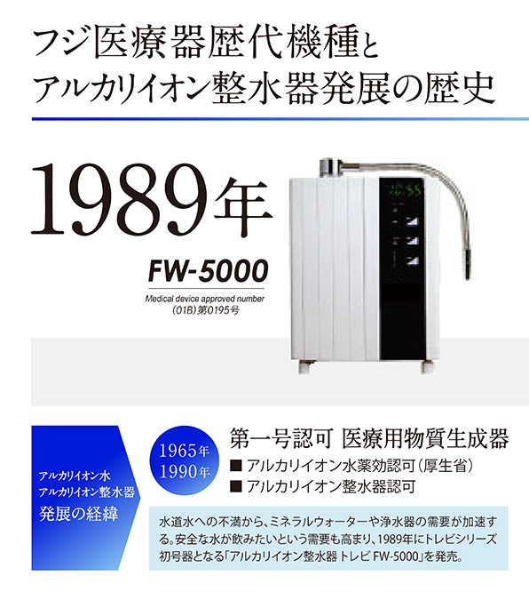 アルカリイオン整水器の歴史｜マッサージチェアのパイオニア フジ医療