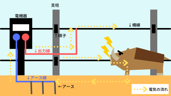 害獣対策でおなじみ、電気柵の仕組みと電気柵の効果的な設置方法