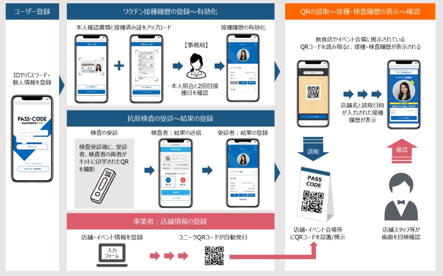 凸版印刷、感染症情報管理アプリ「PASS-CODE®」の提供開始 | 凸版印刷
