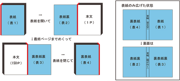 冊子印刷の基本構成(ページ構成から製本まで) | 冊子印刷社|安心