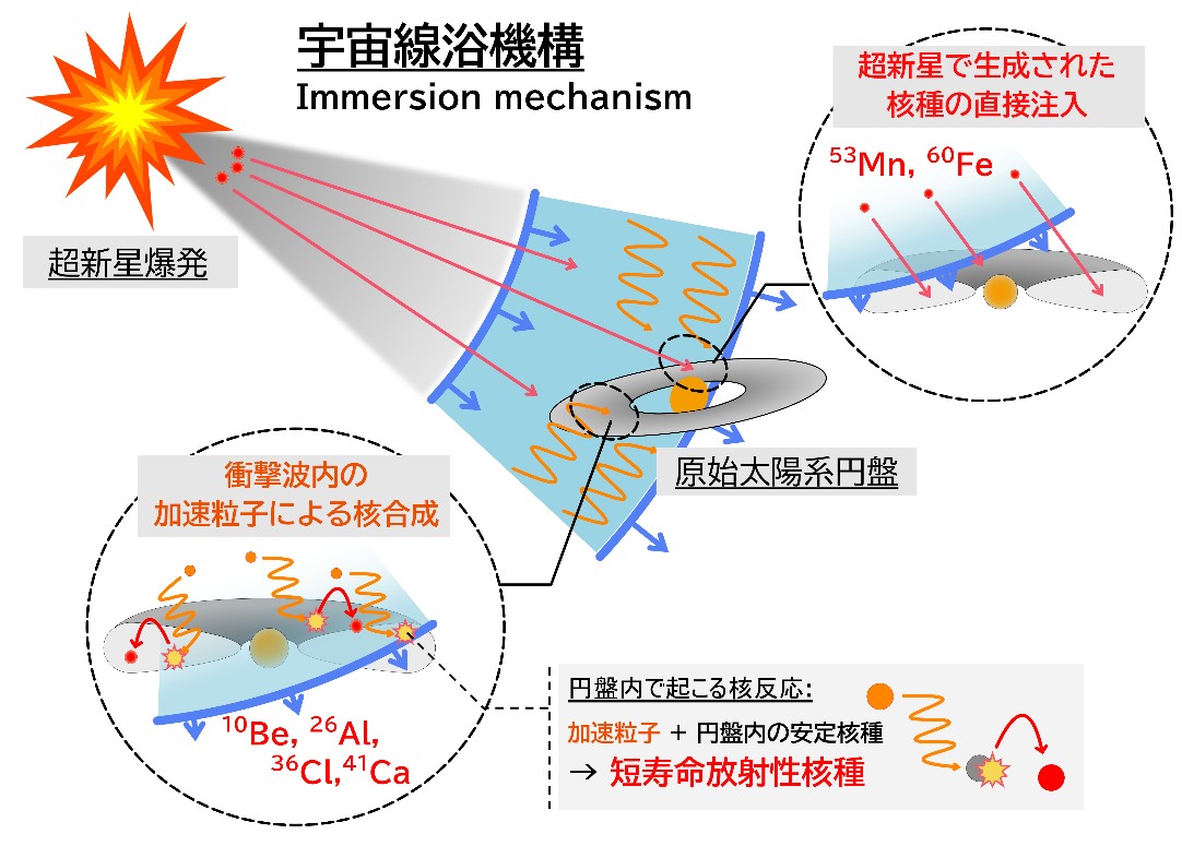 プレスリリース】過去の超新星が放った宇宙線が地球誕生のカギだった