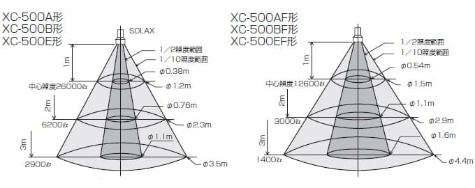 人工太陽照明灯｜XC-500型 【いつでもどこでも色彩を正確に判断