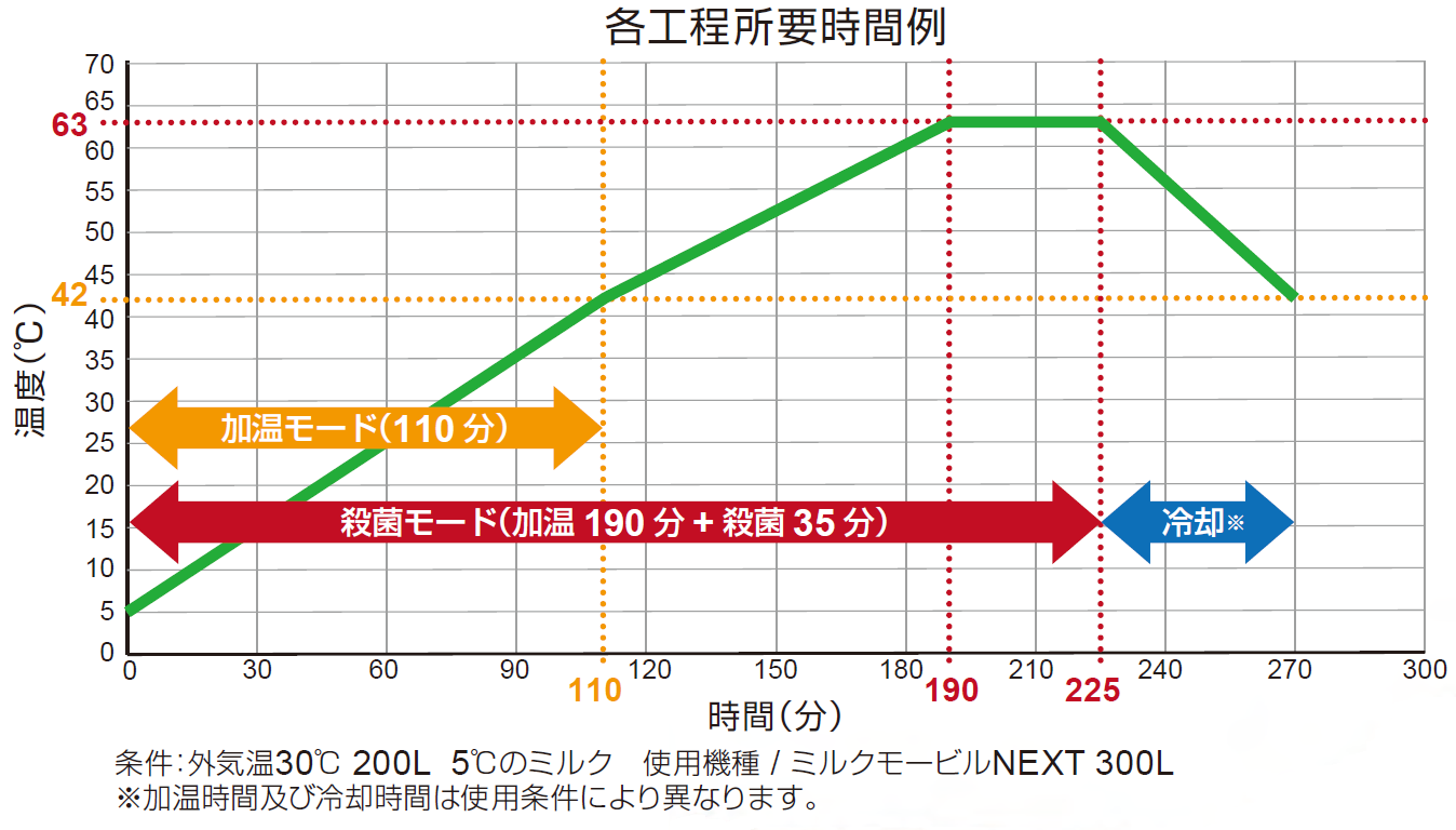 ミルクモービルNEXT | オリオン機械 酪農機器