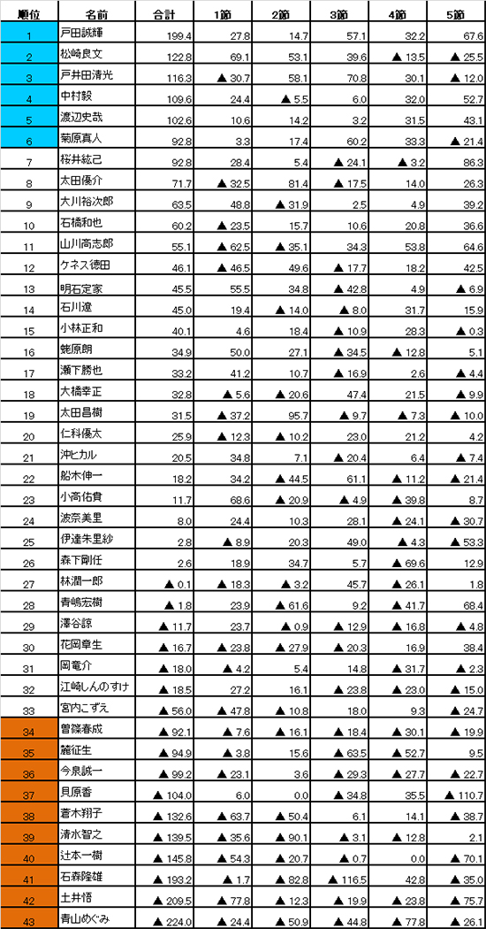 第42期 鳳凰戦 B～Eリーグ前期最終節成績表 - 日本プロ麻雀連盟日本