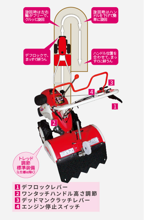 操作性｜Minnie Tiller MMR400A/MMR600A｜ミニ耕うん機｜製品情報