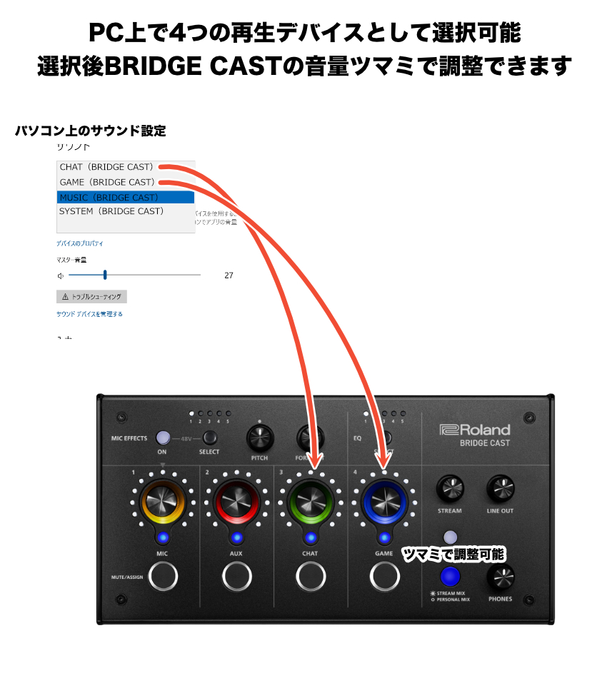 Roland 配信用ミキサー BRIDGE CAST(TASCAMコンデンサーマイク TM-80