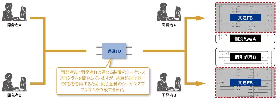 プログラムの部品化 プログラムの標準化 | GX Works2 | シーケンサ