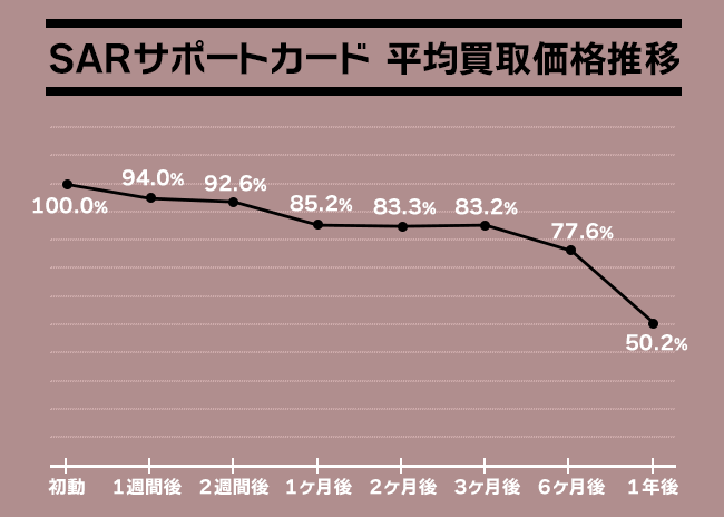 エリカの招待 SAR 最新の買取価格推移 | ポケモンカード買取ならもえたく！