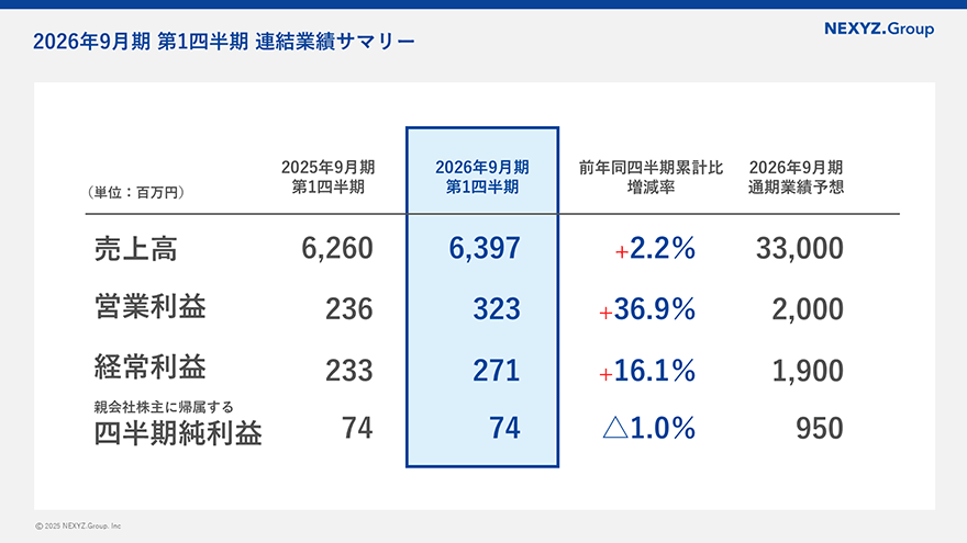 2026年9月期 第1四半期連結決算｜プレスリリース｜株式会社NEXYZ.Group