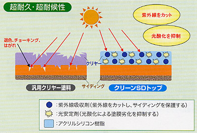 エスケー化研 超低汚染弱溶剤型アクリルシリコン樹脂クリヤー塗料