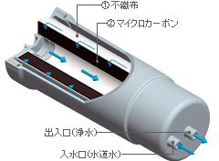 シンスイ消耗品ショップ / プレミアムマイクロカーボンBM2α