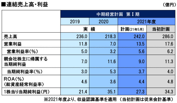中期経営計画 第Ⅰ期の進捗について｜2021年6月 ｜ 株式会社 指月電機