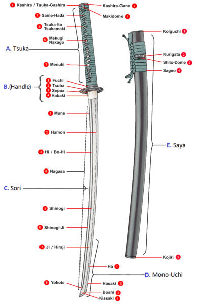 Parts of a Katana | Sword Anatomy