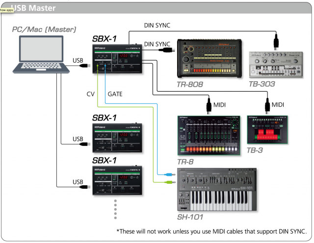 Roland SBX-1 Sync Box Lets You Connect All Your Gear Together