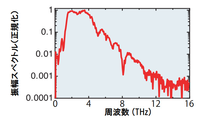 Rainbow photonics社 THz発生器・検出器 - プネウム株式会社