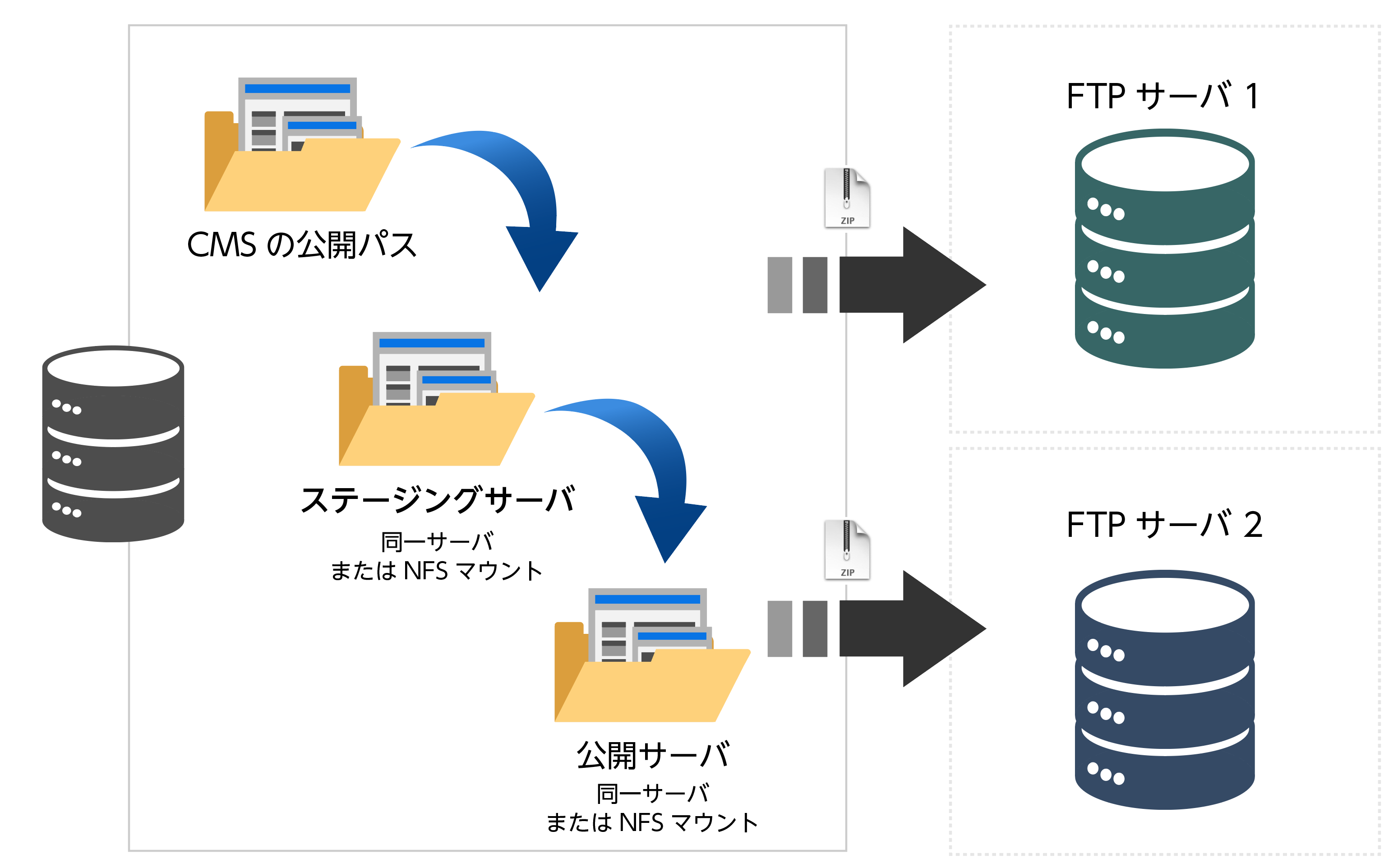 Copy2PublicPlus プラグインで2台の公開サーバーにコンテンツを同期