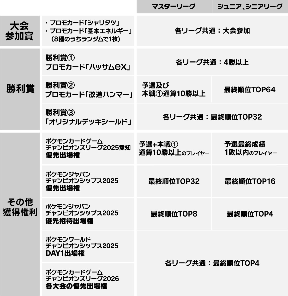 チャンピオンズリーグ2025 宮城 大会賞品 | ポケモンカードゲーム公式