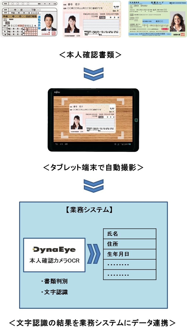 PRESS RELEASE | 主要な本人確認書類を自動認識するタブレット対応OCR